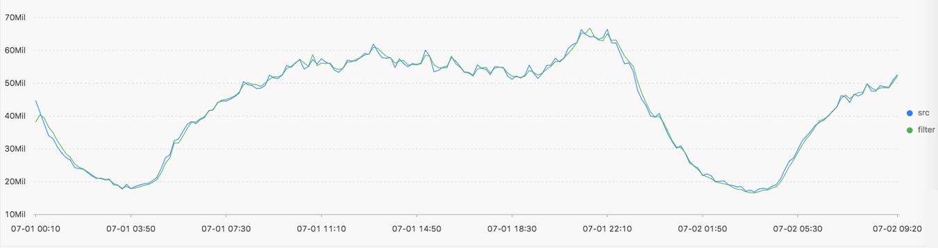 Output result