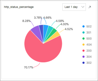 HTTP Status Codes
