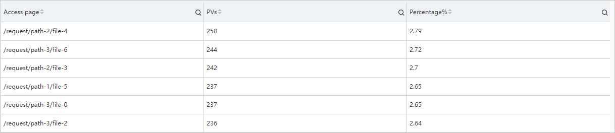 Subqueries
